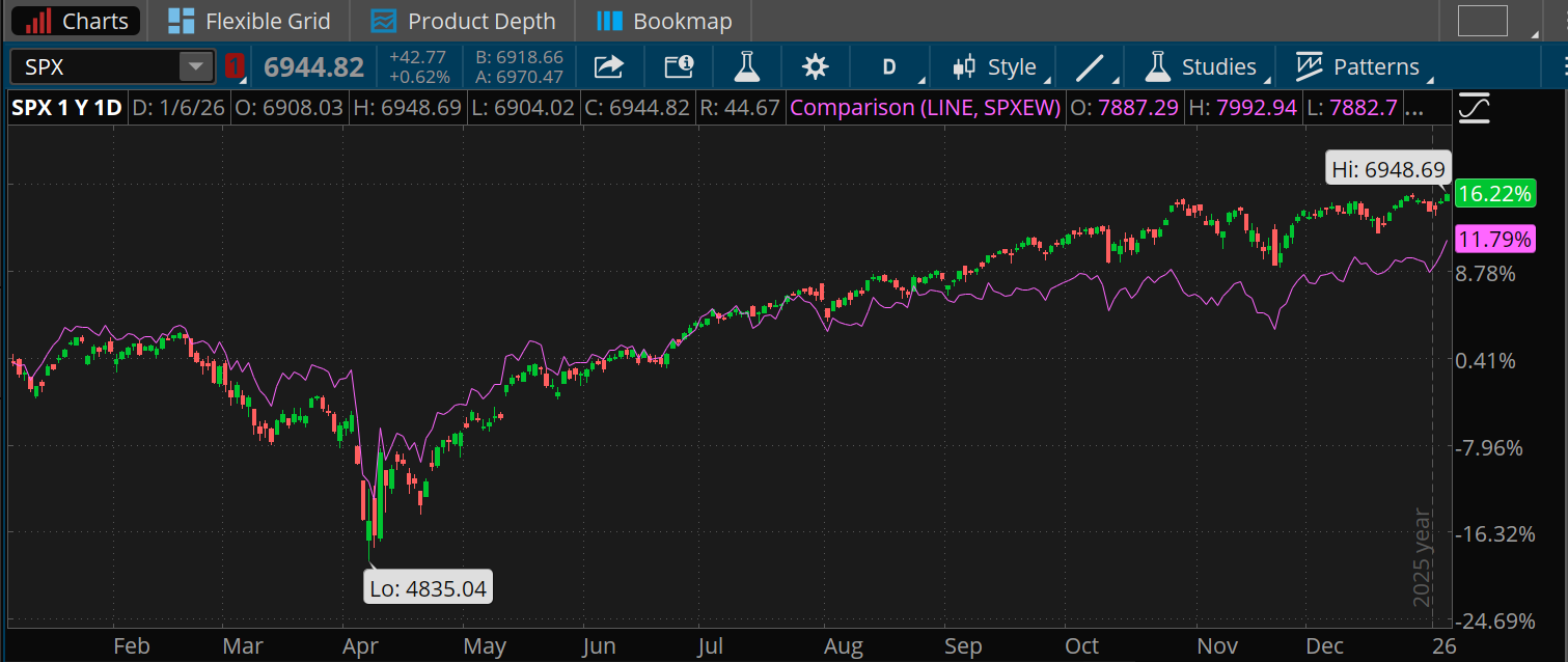 Over the last year, the S&P 500 index is up 16.22% and the S&P 500 Equal Weight Index is up 11.79%.
