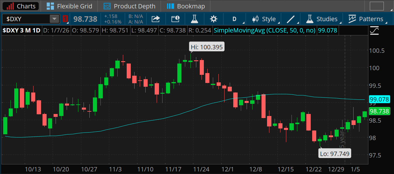 The U.S. dollar index finished up yesterday at 98.78 and is climbing toward its 50-day moving average just above 99.