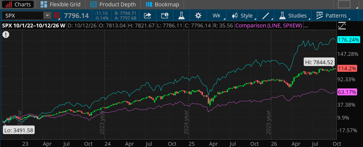 Over the last four years, the SPX is up about 114% versus 176% for the Nasdaq-100 and just 63% for the S&P 500 Equal Weight Index. The four-year intraday low for the SPX was 3,491.58 in October 2022. The high was 7,844.52 last week. 