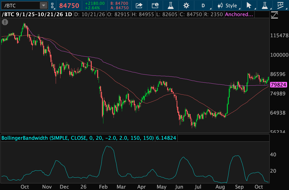 Bitcoin futures are up from a two-year low in June, near $84,750. The Anchored Volume-Weighted Average Price and the 50-day simple moving average are both just under $80,000. A gauge of Bollinger Band width shows extremely compressed volatility.