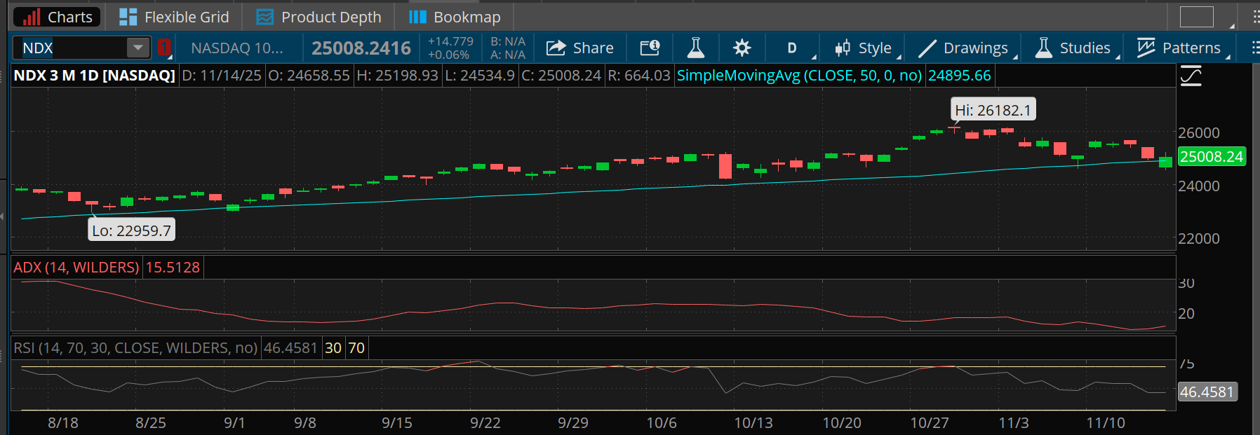 The tech-heavy Nasdaq-100 climbed 0.06% to 25,008 on Friday, above its 50-day moving average of 24,895. The ADX is at a level of 15, down from 20, and the Relative Strength Index of 46.45 is also well off recent highs. 