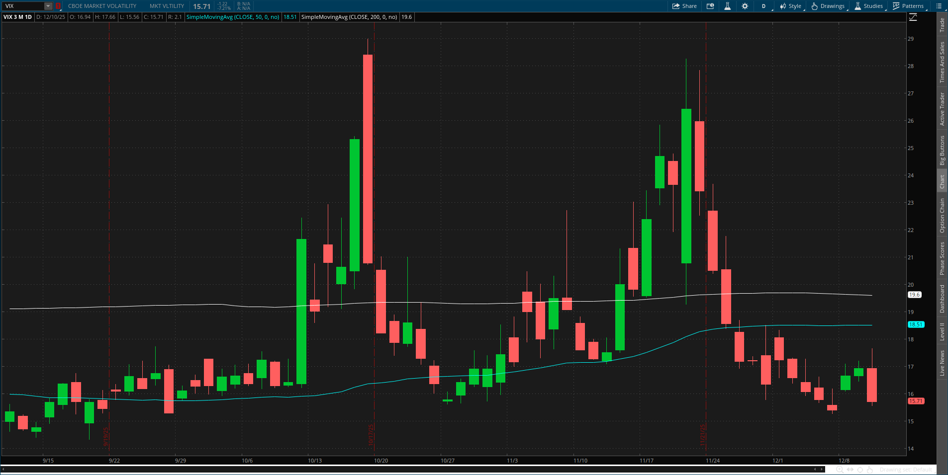 A chart displaying the Cboe Volatility Index on the thinkorswim platform, along with its 200-day and 50-day simple moving averages. 