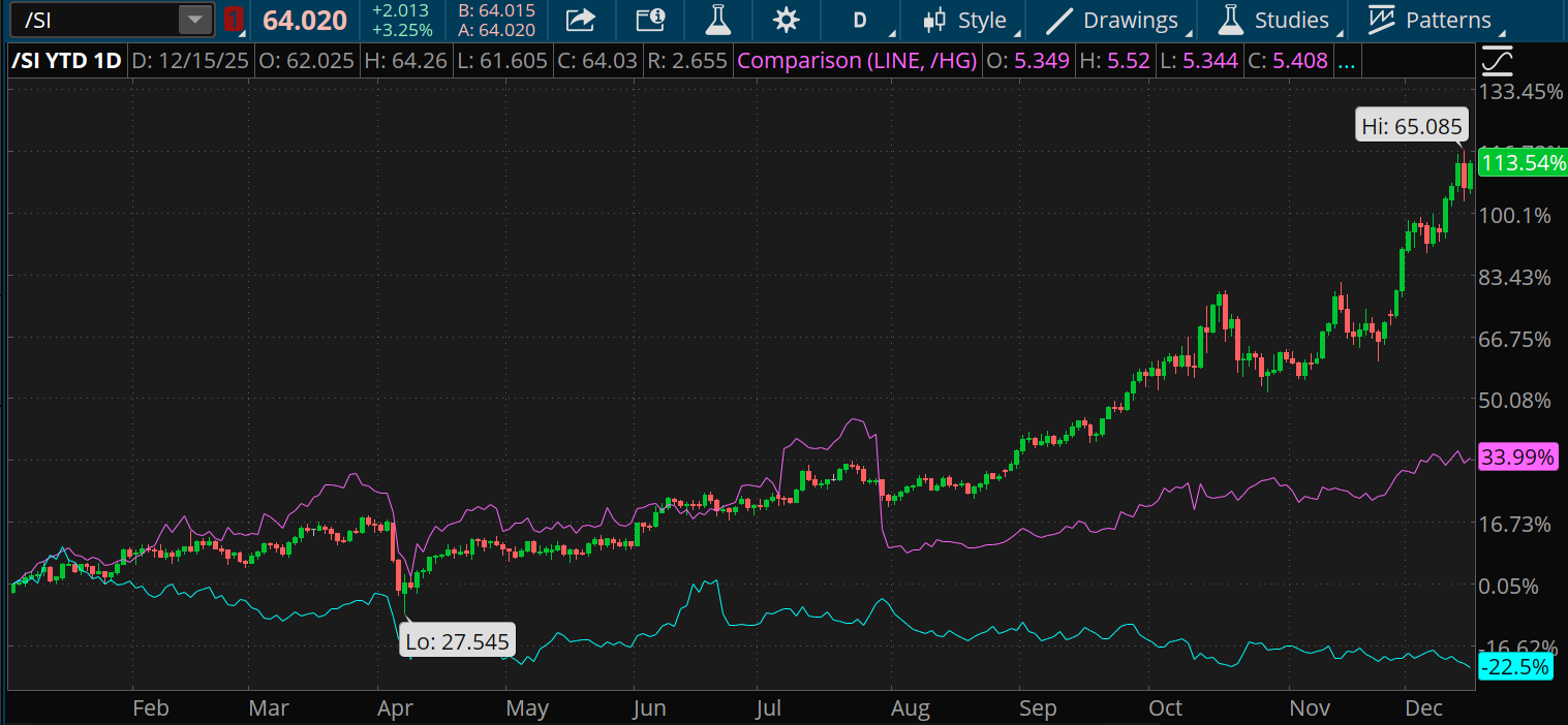 Silver is up 113% so far this year, trailed by a 34% rise for copper and a 22.5% drop for crude oil.