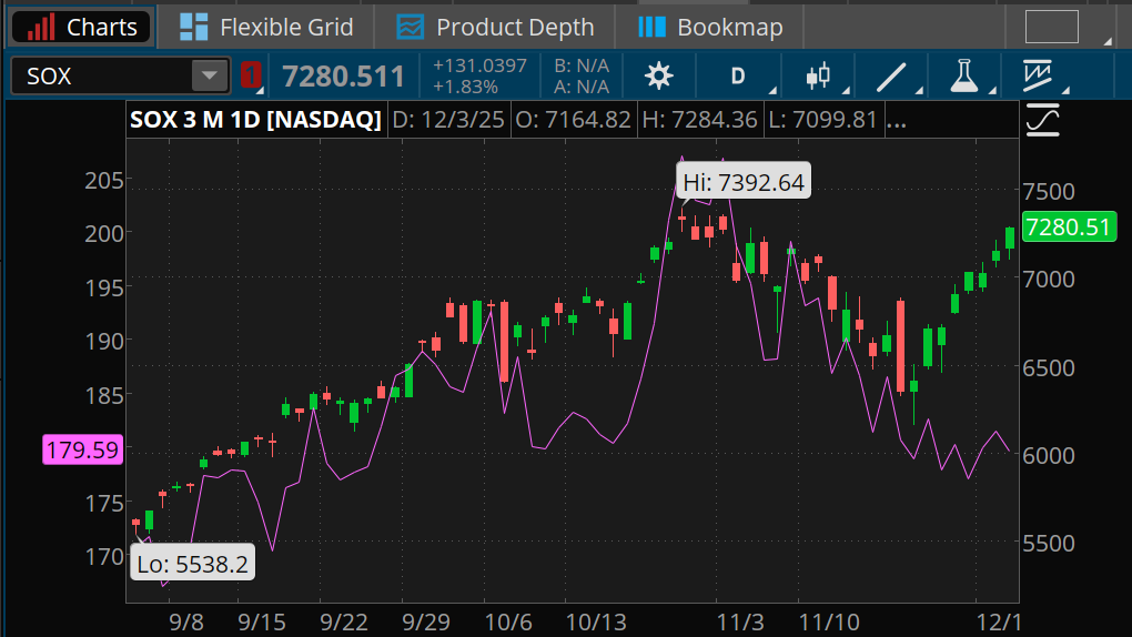 The PHLX Semiconductor Index has risen more than 14% from its November low while Nvidia shares have barely moved over that time period and closed below $180 yesterday.