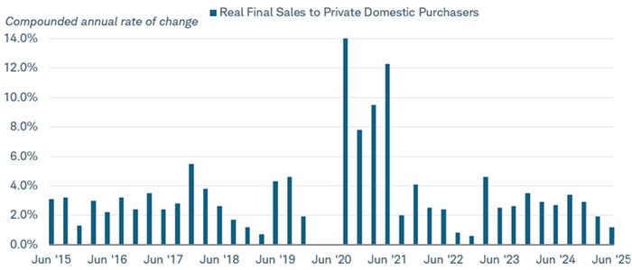 Compounded annual rate of change in real final sales to private domestic purchasers dating back to June 2015.