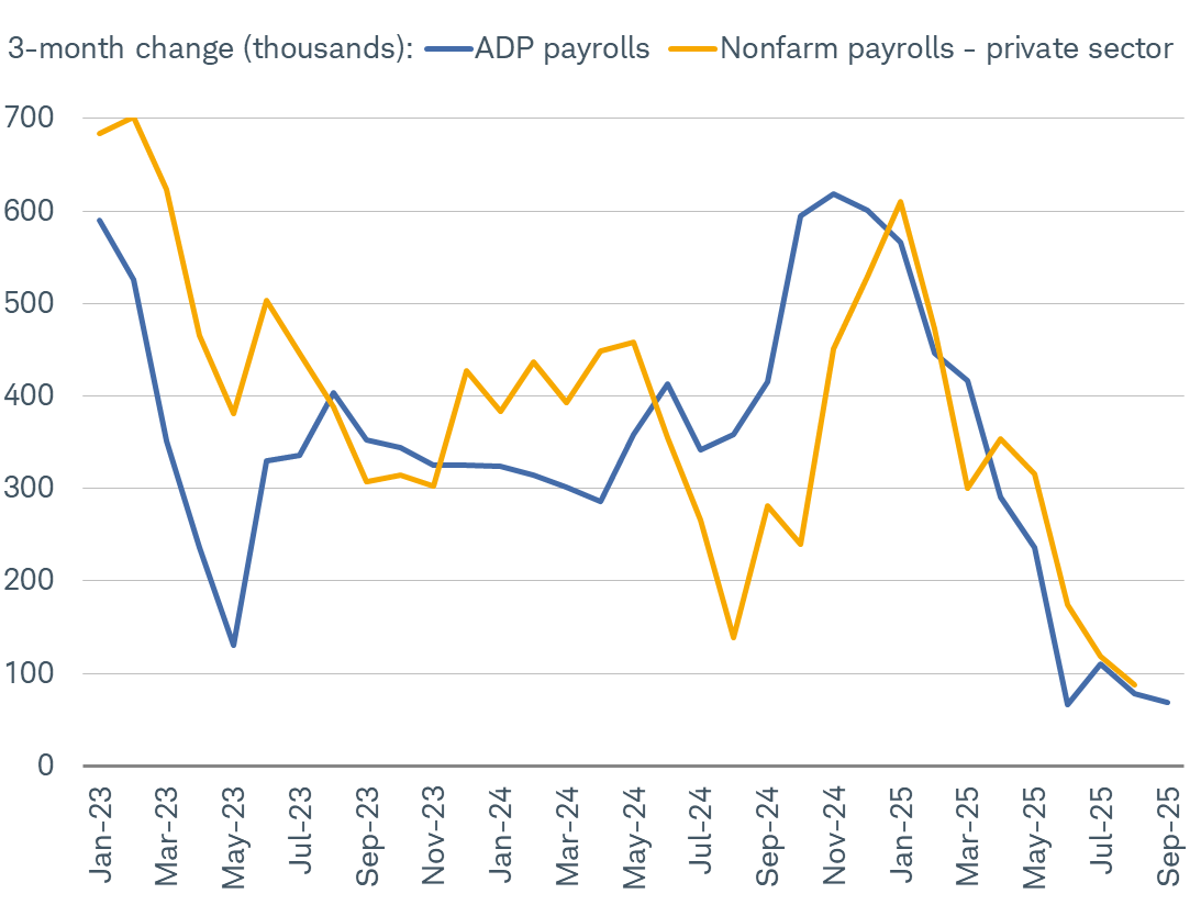 The ADP and BLS nonfarm payrolls data are more closely linked when looking at the three-month change.