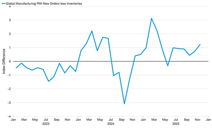 Chart shows the JPMorgan Global Manufacturing PMI new orders minus inventories. New orders are rising faster than inventories, suggesting the need to increase manufacturing activity.