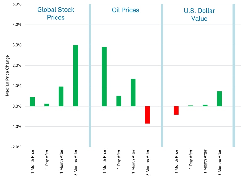 Bar chart shows the median price change in global stock prices, oil prices and the value of the U.S. dollar 1 month prior, 1 day after, 1 month after and 3 months after 70 geopolitical shocks that occurred between 1970 and February 2, 2026.