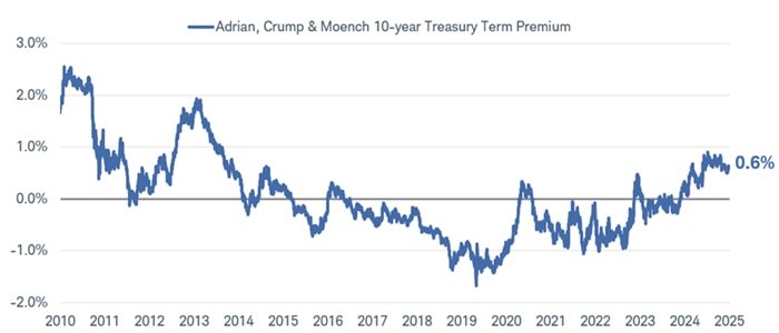 The 10-year Treasury term premium dating back to 2010. At 0.6% as of November 12, 2025, it is not as high as it has been in the past.