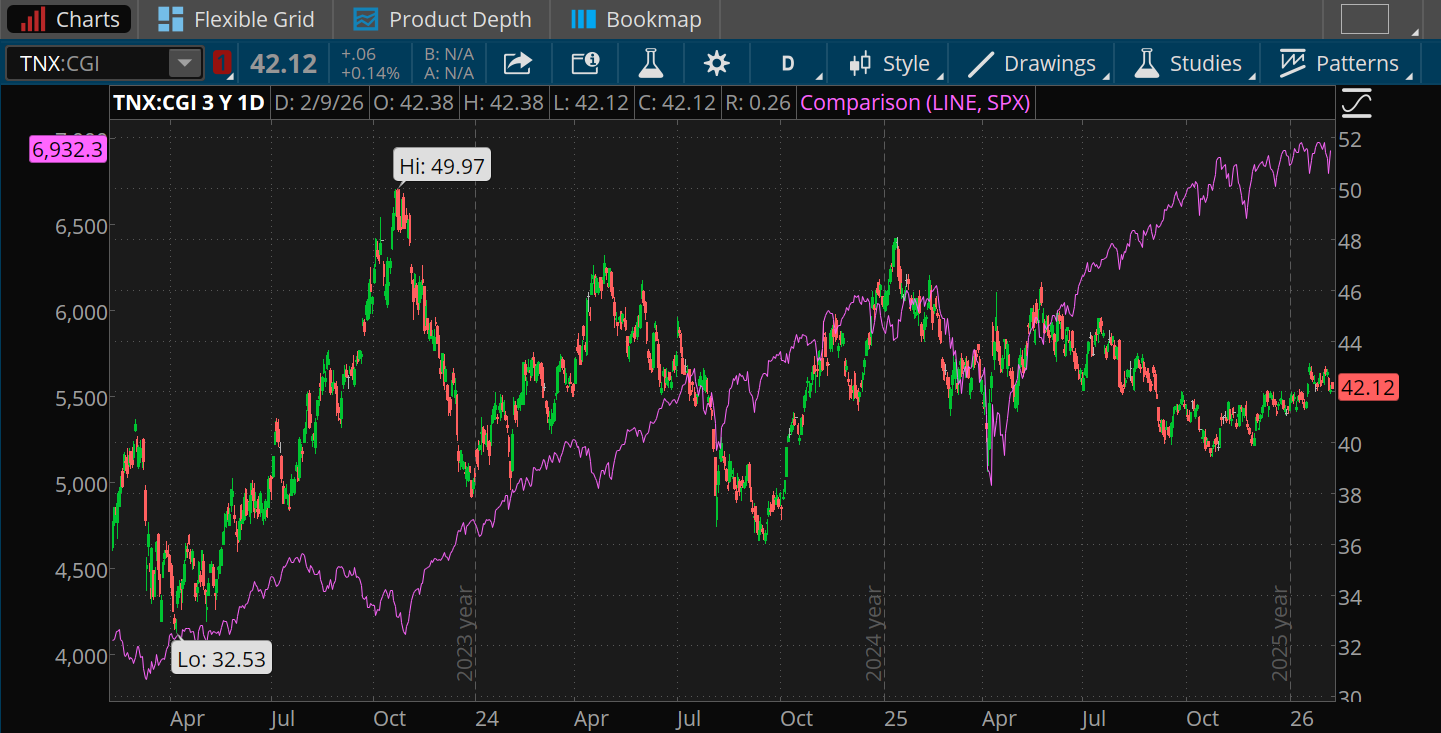 A three-year chart comparing the S&P 500 Index to the 10-year Treasury yield indicates a sharp 9% drop in stocks between August and October 2023 when the yield climbed from below 4% to nearly 5%. Stocks are up now, but so are yields.