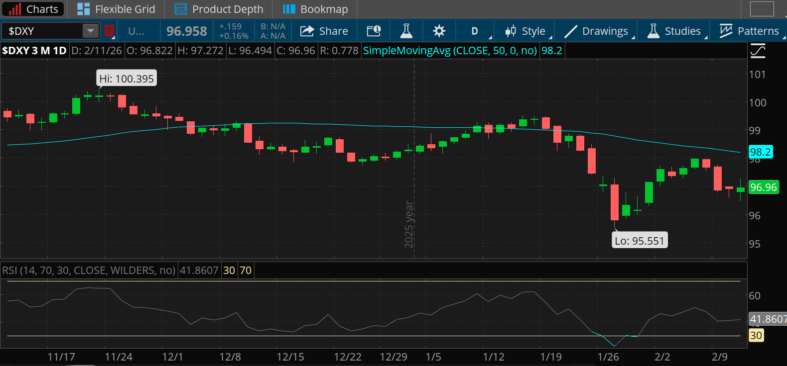 The U.S. dollar index fell below 97 this week and trades just above recent lows, well below its 98.2 50-day moving average. Its relative strength index, or RSI, is sluggish below 42.