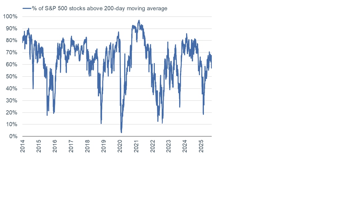 The percentage of S&P 500 members above their 200-day moving average has been hovering (on average) near two thirds since the end of the summer.