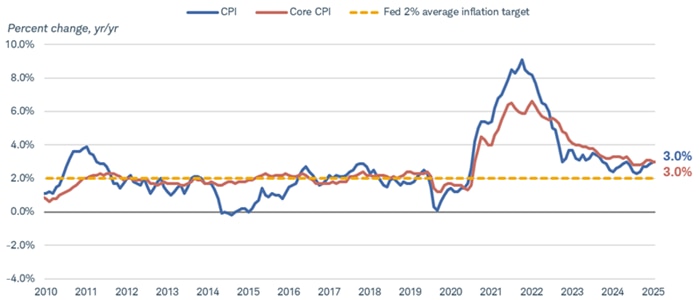 Chart shows the Consumer Price Index and the core Consumer Price Index, which excludes food and energy prices, dating back to 2010. As of September 30, 2025, both CPI and core CPI were growing 3% year over year. A yellow dotted line reflects the Fed's 2% average inflation target.