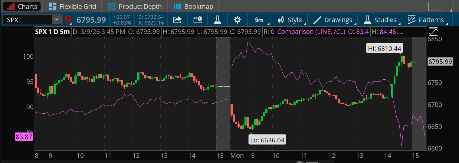 The S&P 500 Index fell as low as 6,636 early yesterday, testing its 200-day moving average, but then climbed to finish at 6,795, as crude fell from above $100 to below $90. 