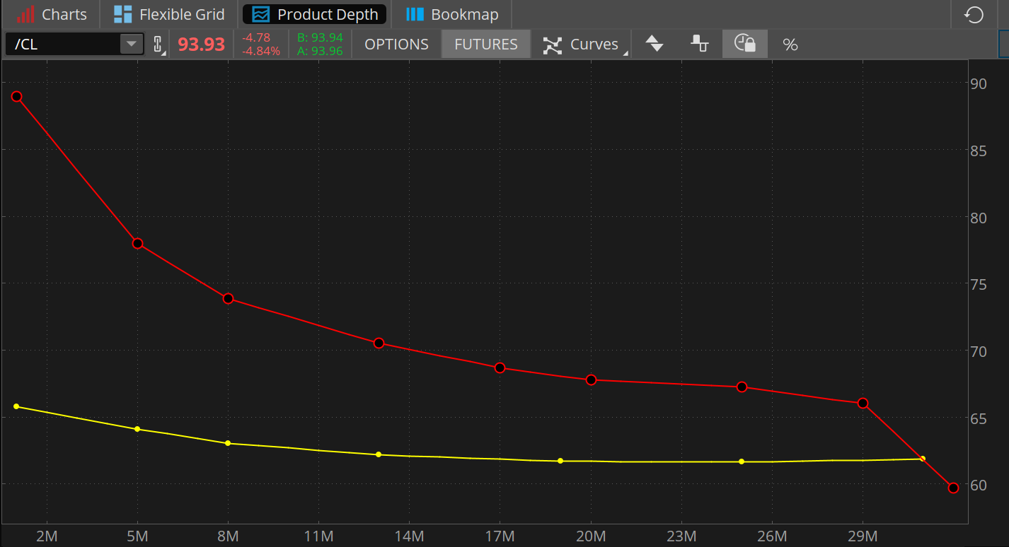 Looking out 30 months, crude oil futures trading still projects prices to fall to near $60 per barrel over that period, the same place they pointed in February before the war began. 