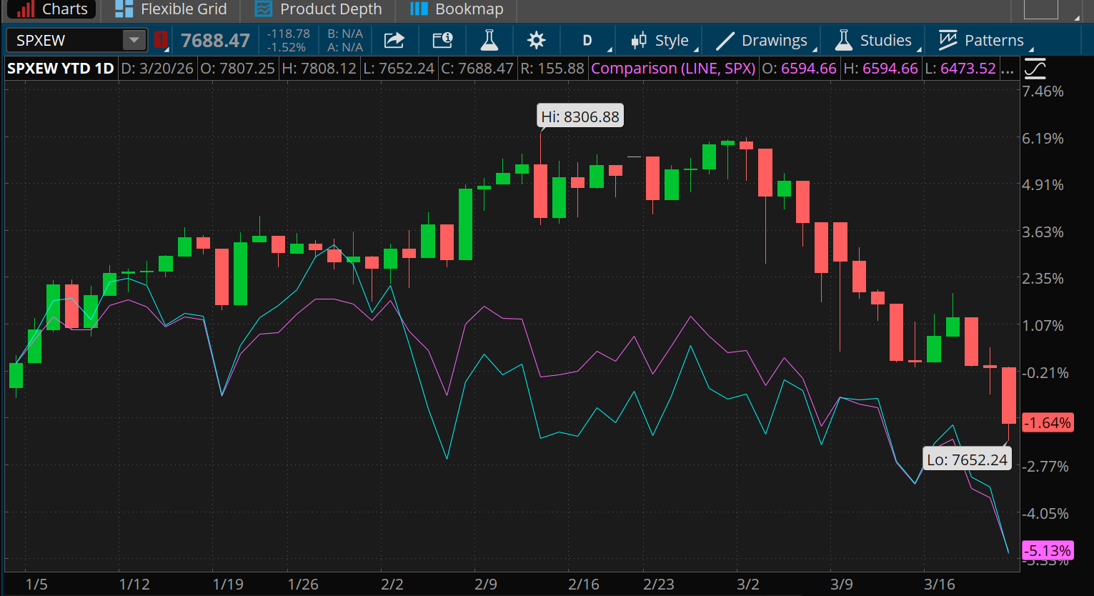 The S&P 500 Index and Nasdaqp100 Index are both down more than 5% year-to-date, but the S&P 500 Equal Weight Index is only down 1.64%.