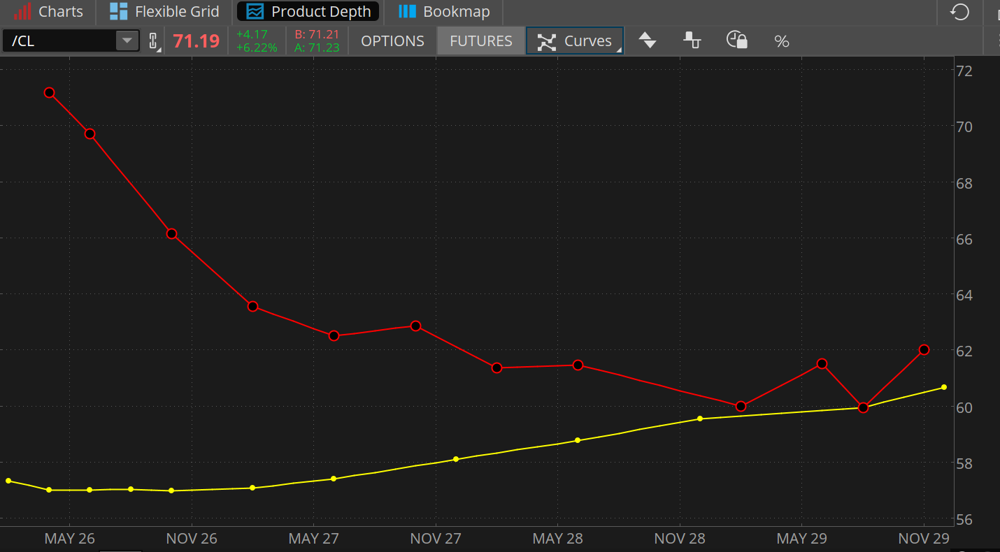 The current crude oil futures chart shows prices eventually falling toward the low-$60s late this decade from the current $71. The same curve two months ago showed a similar destination.