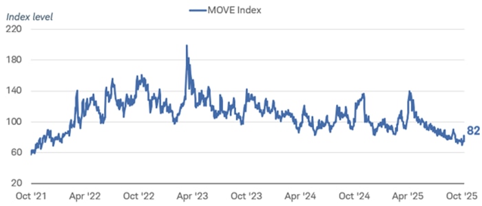 MOVE Index chart daily data from October 1, 2021 to October 10, 2025.