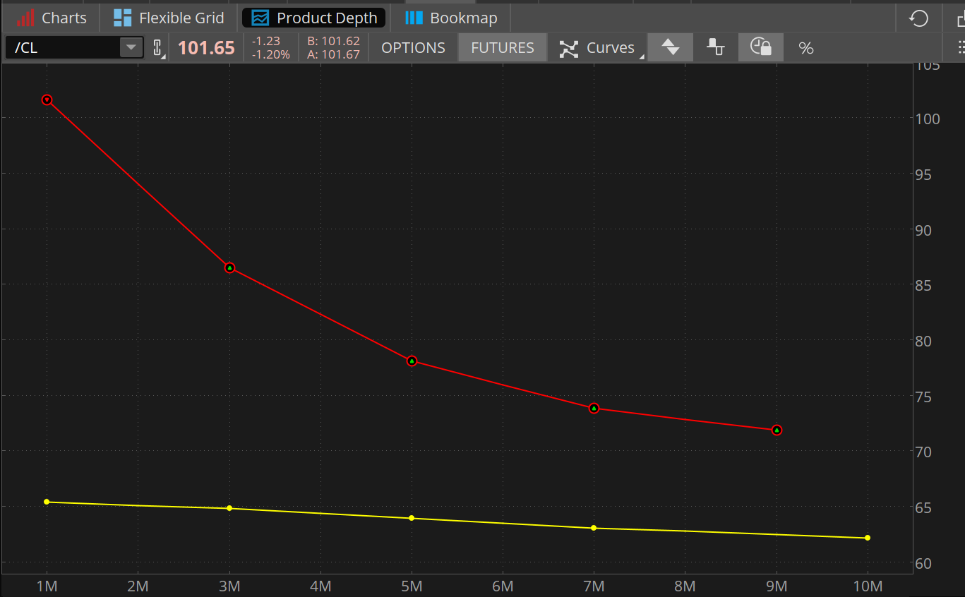 Crude oil futures now project to fall from about $100 per barrel to just above $70 per barrel by year end. A month ago, the expectation was for the price to fall from about $65 per barrel to just above $60 per barrel. 