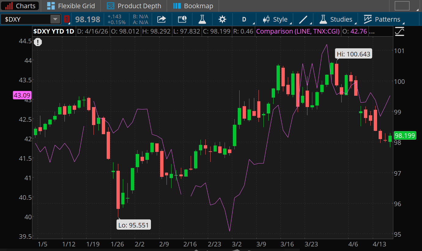 The 10-year Treasury note yield is climbing, moving to nearly 4.31% yesterday as the U.S. dollar index descended to 98.20, its lowest in over a month.