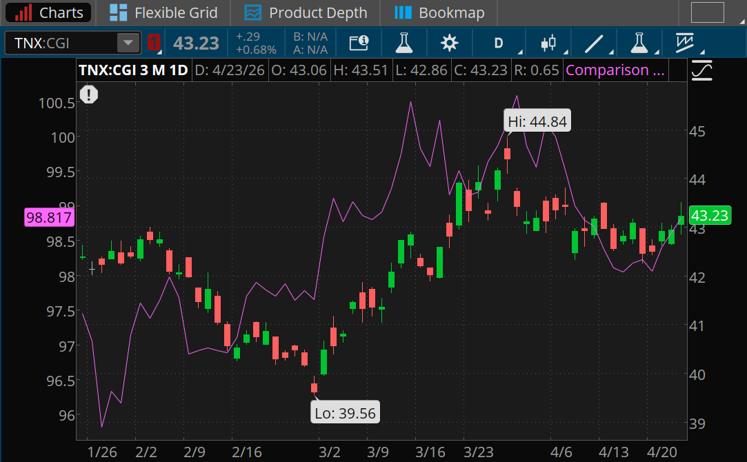 Both the U.S. 10-year Treasury yield and the U.S. dollar have traded relatively flat lately, with the yield near 4.32% and the dollar index near 98.8.