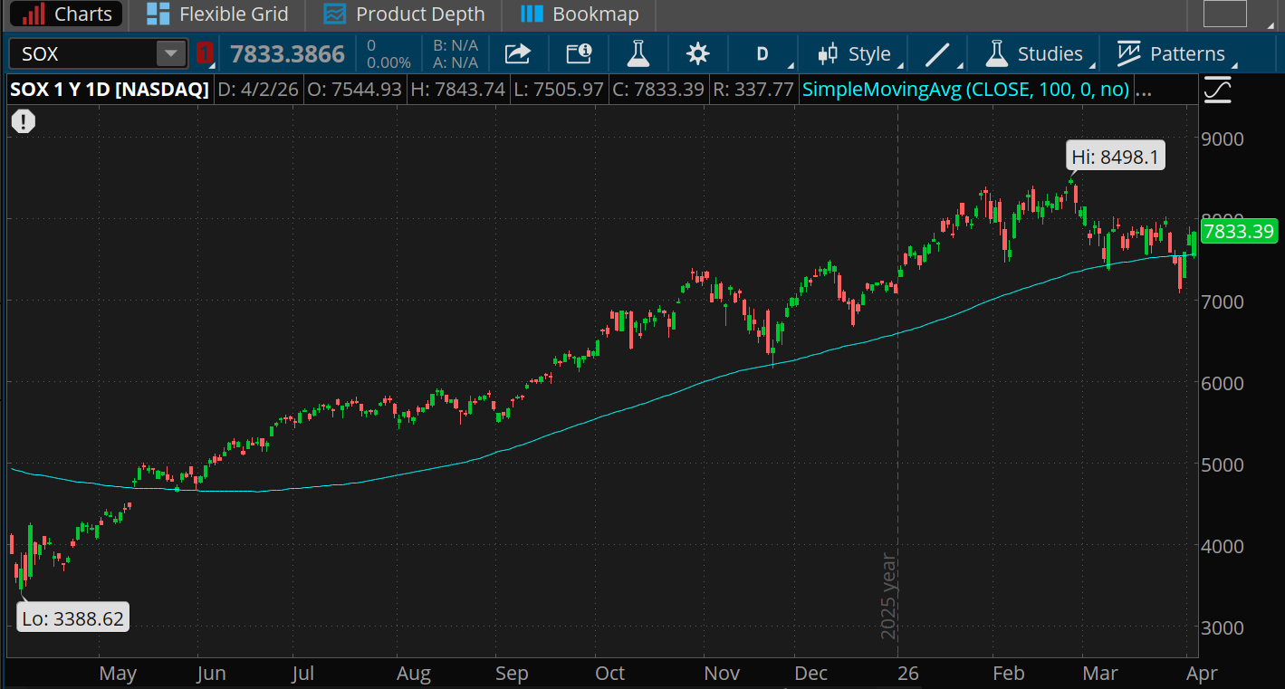 Though major indexes remained in a downtrend as of late last week, the PHLX Semiconductor Index climbed to 7,833.39, back above its 100-day moving average of 7,559.95. 