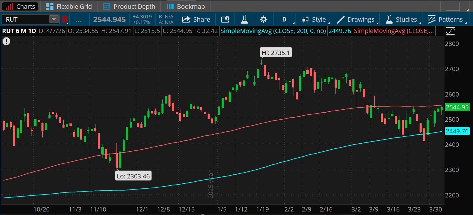 The Russell 2000 small-cap index surpassed its 200-day moving average last week and is nearing its 100-day moving average, closing at 2,544.95 yesterday. The 100-day moving average is 2,553.  
