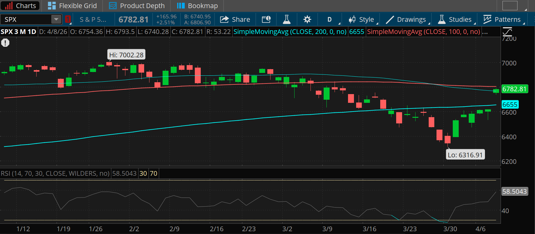 The S&P 500 Index climbed above two key moving averages yesterday, the 200-day at 6,655 and the 50-day at 6,768. The 100-day is the next target at 6,804. Meanwhile, the relative strength index rose to 68 from lows below 30 recently. 