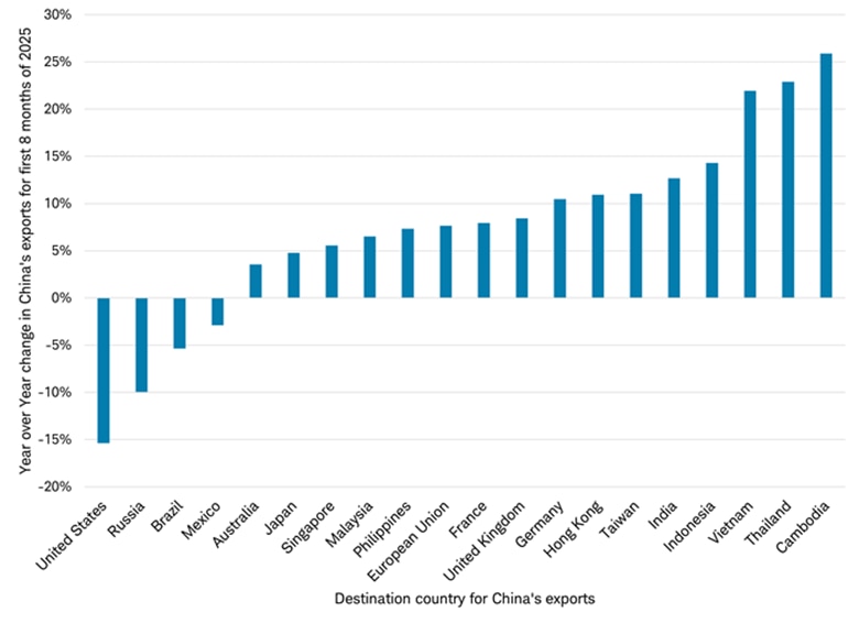 Year-over-year change in Chinese exports in the first eight months of 2025 shows a drop for U.S., Russia, Brazil, and Mexico and increases for Asian and European countries.