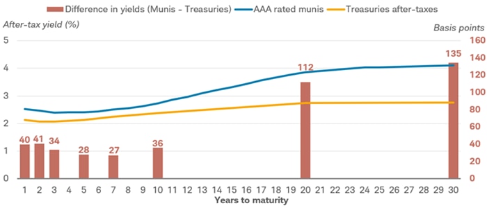 Chart shows the difference in yields between municipal bonds and Treasuries for bonds maturing in 1, 2, 3, 5, 7, 10, 20 and 30 years. It also shows the yield for AAA-rated munis and for Treasuries after taxes. 