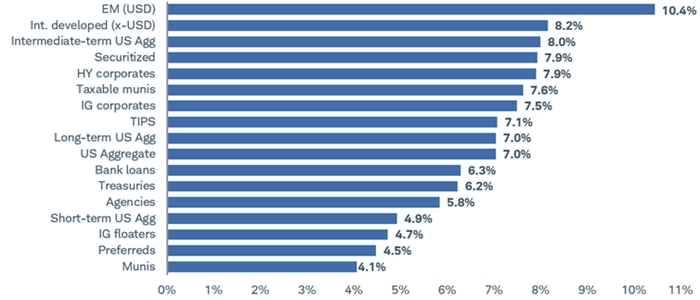 Year-to-date total returns for various fixed income asset classes through December 1, 2025.