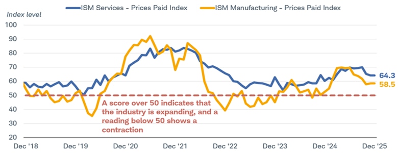 Chart shows  the ISM Services and ISM Manufacturing prices-paid indexes going back to December 2018. As of December 31, 2025, the Services component was at 64.3 index points and the Manufacturing component was at 58.5 index points. A level over 50 indicates expansion and a level below 50 indicates contraction.