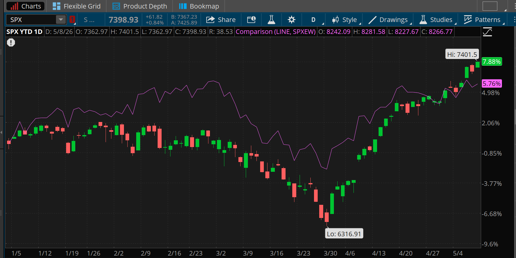 The S&P 500 Index is up 7.88% year-to-date, now surpassing the 5.76% growth of the S&P 500 Equal Weight Index. 