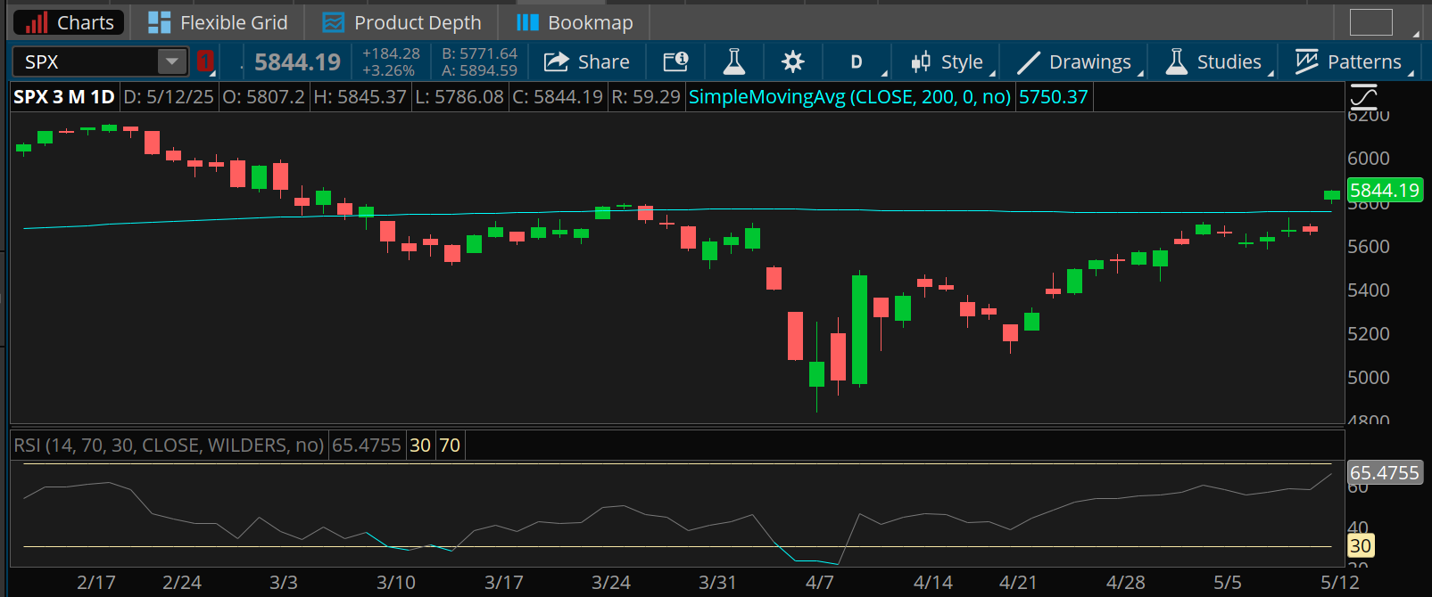 The SPX finished at 5,844 yesterday, which it last hit in late February. It's up from around 5,000 in April, and above its 200-day moving average of 5,750. The RSI for the SPX is at 65, around its February level and up from below 30 in April.