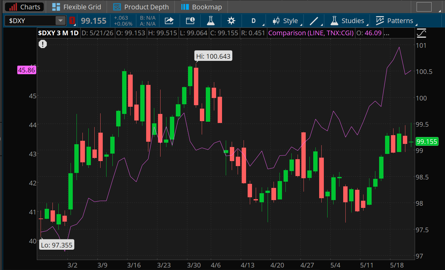 The U.S. Dollar Index is at 99.16, up from 97.36 three months ago, and a high of 100.64 at the end of March. The 10-year Treasury yield is at about 4.59%, up from just above 4% during that same period. 