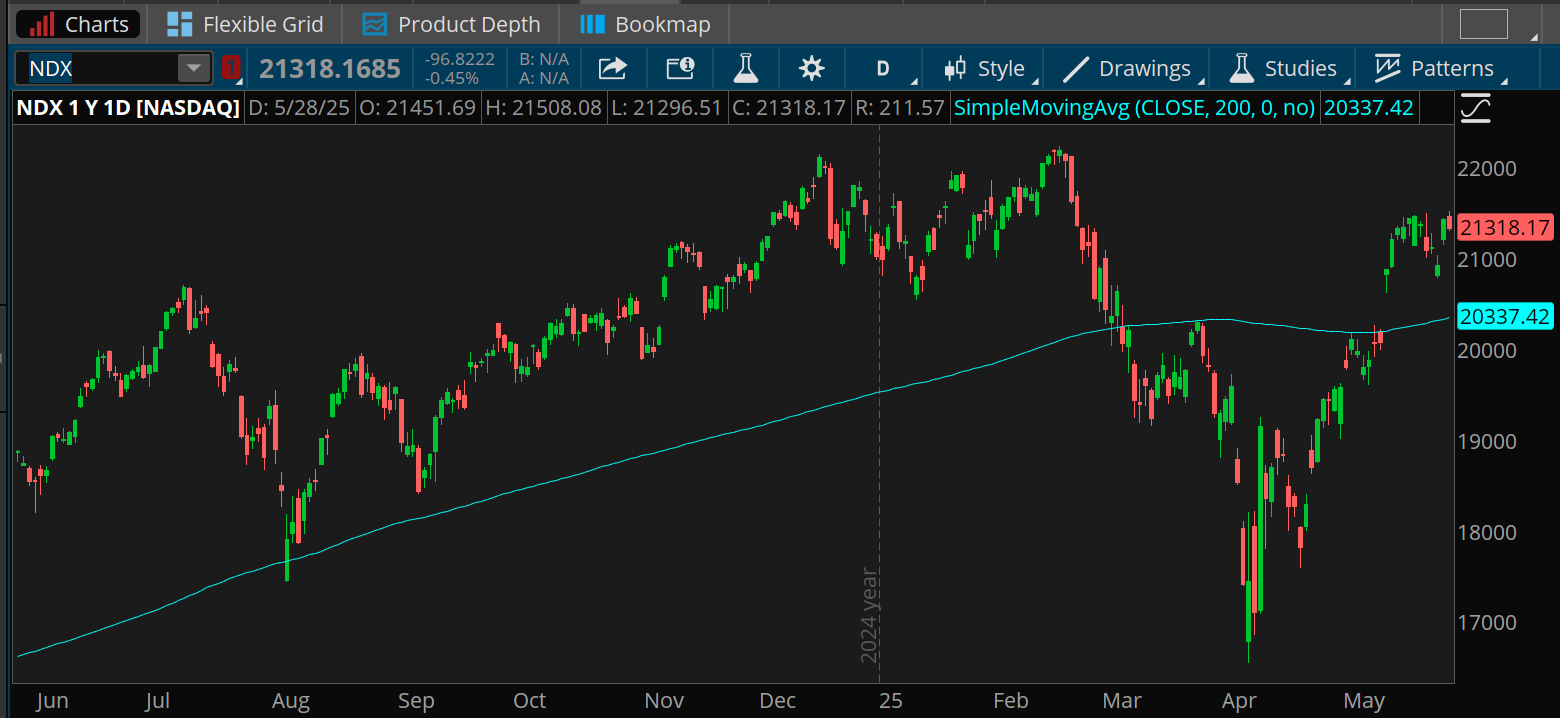 The Nasdaq-100 remains well above its 200-day moving average of 20,337, closing Wednesday at 21,318.17. But that's far below its December to February high of above 22,000. It's up from around 19,000 in June 2024.