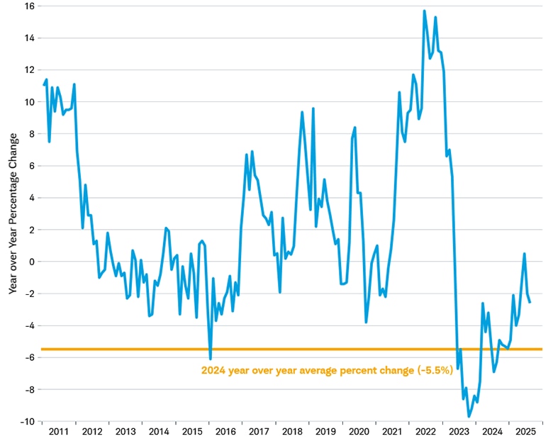 Year-over-year in Chinese export prices since 2011 compared to the 2024 average decline of 5.5%.