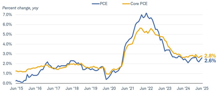 The Personal Consumption Expenditures Price Index, or PCE, and the core PCE excluding food and energy prices dating back to June 2015. As of June 30, 2025, PCE was at 2.6% and core PCE was at 2.8%.
