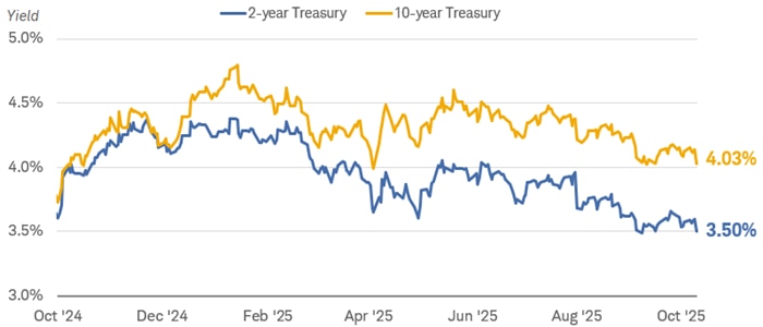 Chart comparing 2-year and 10-year Treasury yields from October 1, 2024 to October 13, 2025.
