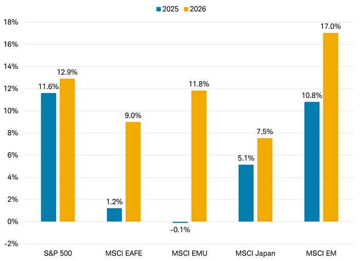 Chart shows estimated earnings growth for the S&P 500 Index, the MSCI EAFE Index, the MSCI EMU index, the MSCI Japan Index and the MSCI EM Index in 2025 and 2026.
