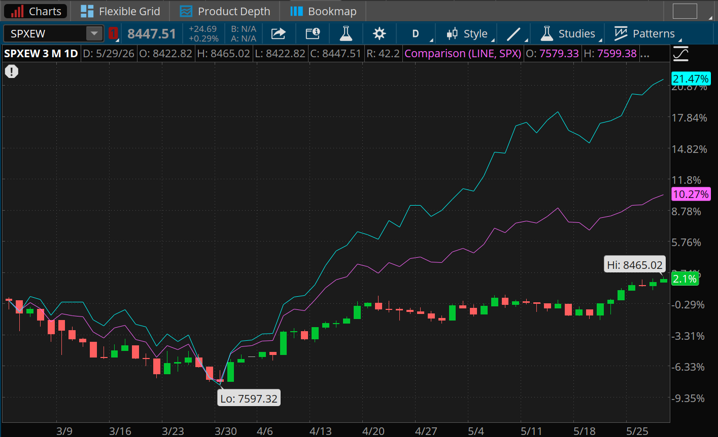 The Nasdaq-100 is up more than 21% over the past three months, far outpacing 10.3% gains for the S&P 500 Index and 2.1% gains for the S&P 500 Equal Weight Index. 