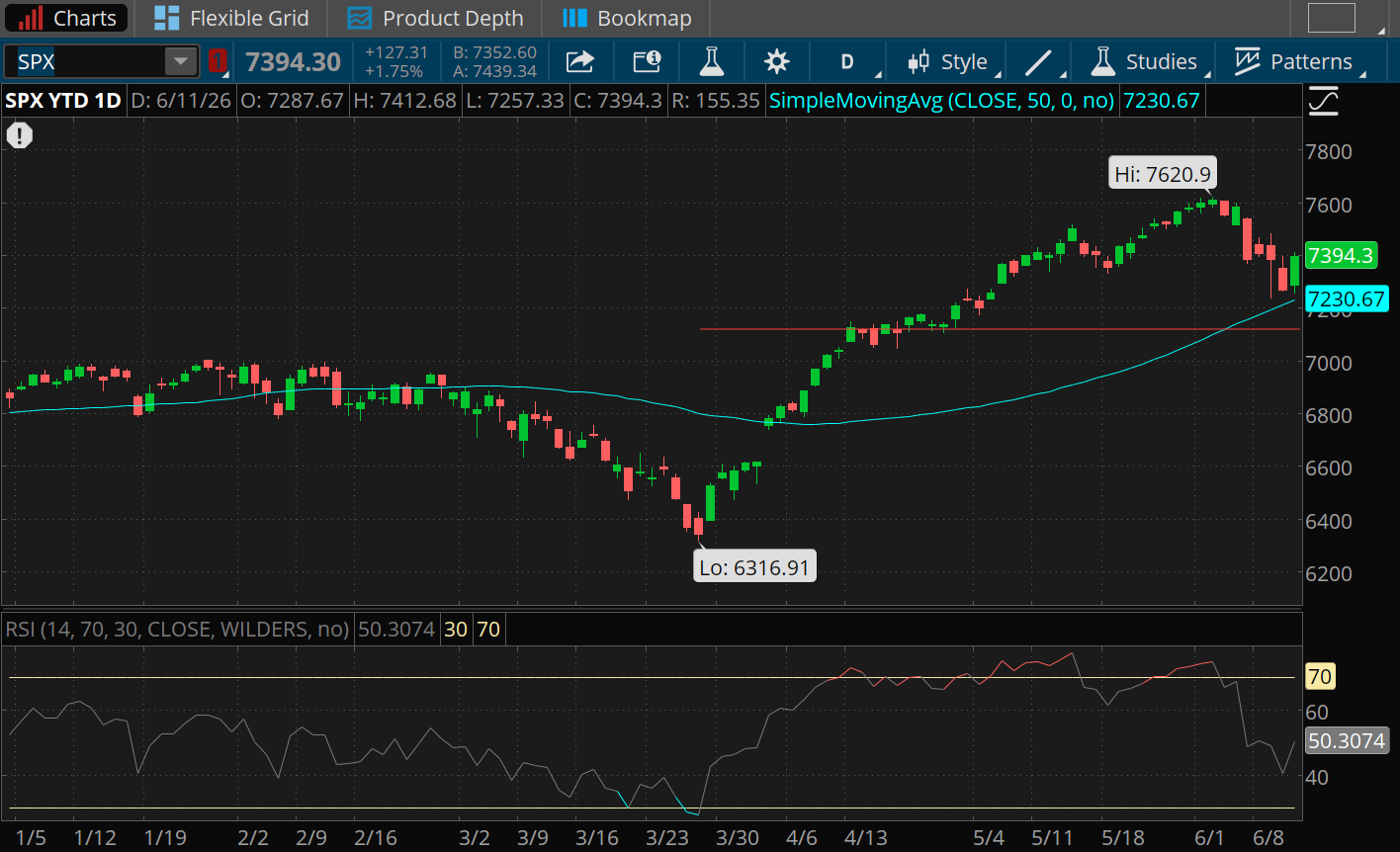 The SPX 50-day moving average is 7,230.67. It closed yesterday at 7,394.3. The year-to-date high was 7,620.9 and low was 6,316.91. A Fibonacci retracement level for March through June is at 7,118. The RSI is about 50, down from 70 this month. 
