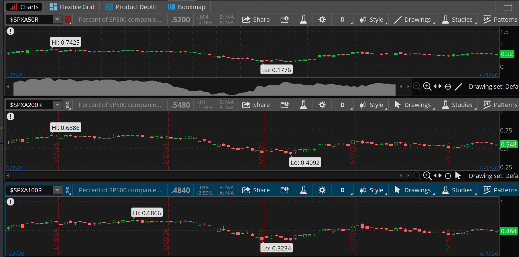 50-day, 200-day, and 100-day measures of SPX stocks above long-term averages in 2026. 50-day: 0.52 now, 0.18 low 3 months ago, 0.74 January high. 200-day: 0.55 now, 0.41 low, 0.69 high. 100-day: 0.48 now, 0.32 low, 0.69 high. 