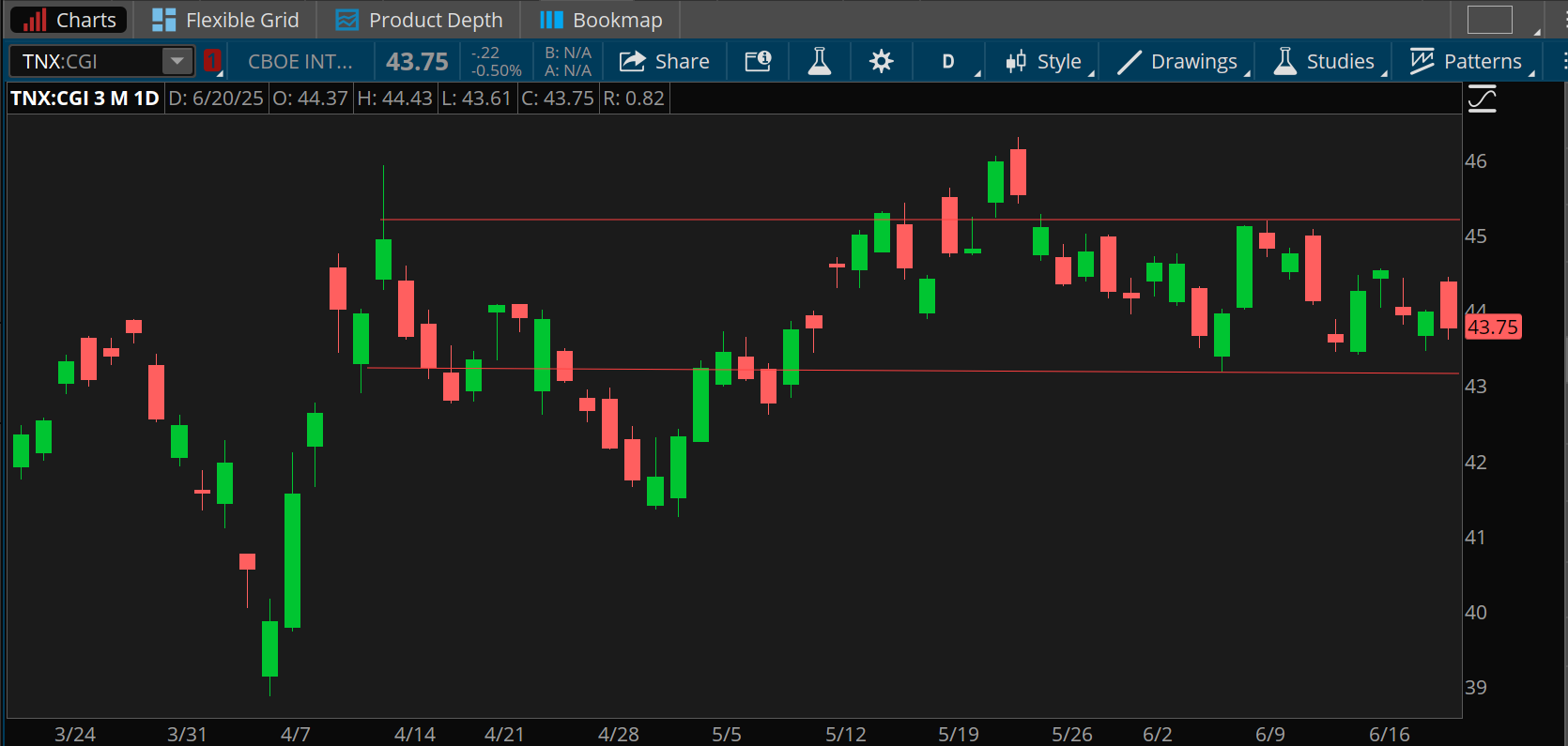The 10-year U.S. Treasury note yield has traded in a relatively narrow range between 4.3% and 4.5% most of the last two months, finishing last week down from a week earlier at 4.375%. It dipped below 4% in early April.