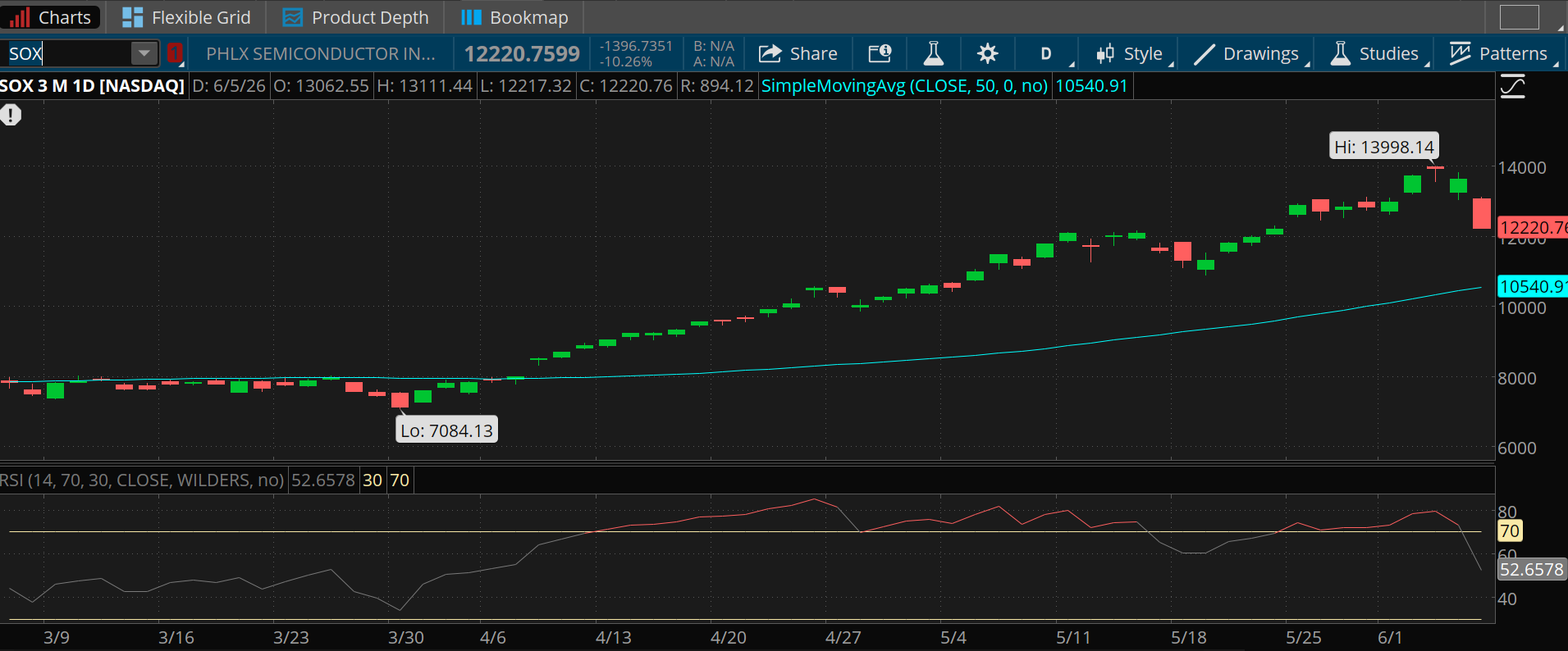 The PHLX Semiconductor Index fell 10% Friday from a high of 13,398 in June. It was at 7,084 in March. It remains above 12,000, well above its 50-day moving average of 10,540. Its RSI dropped to 52 on Friday from above 80 earlier that week. 