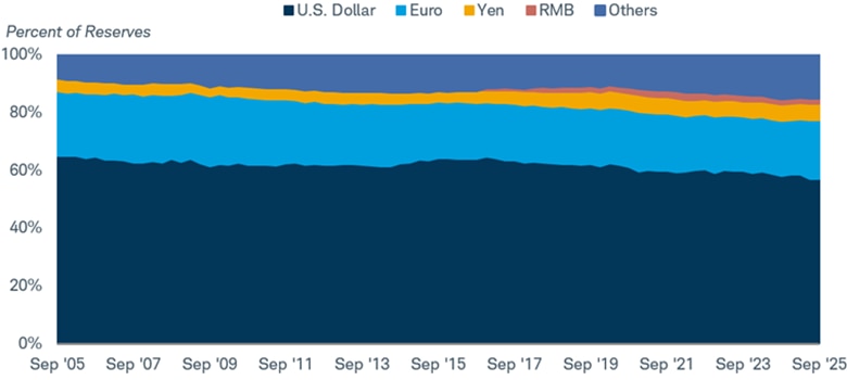 Chart shows global foreign exchange holdings in U.S. dollars, euros, Japanese yen, Chinese yuan and others including the Swiss franc, Canadian dollar, Australian dollar and British pound. The dollar represented about 57% of global reserves at the end of 3Q2025, down from about 65% in 2005.