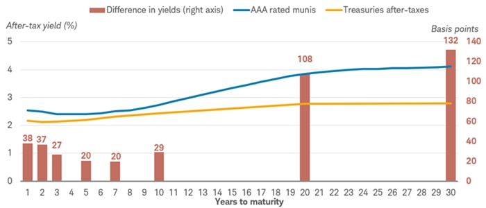 Yields for municipal bonds are higher compared to the after-tax yields of Treasuries, and that difference increases the longer the maturity of the muni.