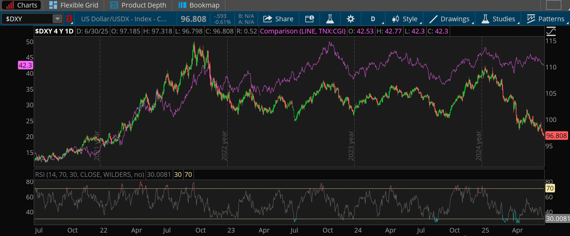 DXY was 96.8 yesterday; TNX was 4.23%. Those indexes were at, respectively: start of 2025: 110, 4.5%; 2023-2024: 100-105, 3.5%-4.5%; late 2023: 115, 4%; July 2022: 95, 1.5%. The RSI for the dollar fell to around 30 from around 70 this year.DXY was 96.8 yesterday; TNX was 4.23%. Those indexes were at, respectively: start of 2025: 110, 4.5%; 2023-2024: 100-105, 3.5%-4.5%; late 2023: 115, 4%; July 2022: 95, 1.5%. The RSI for the dollar fell to around 30 from around 70 this year.