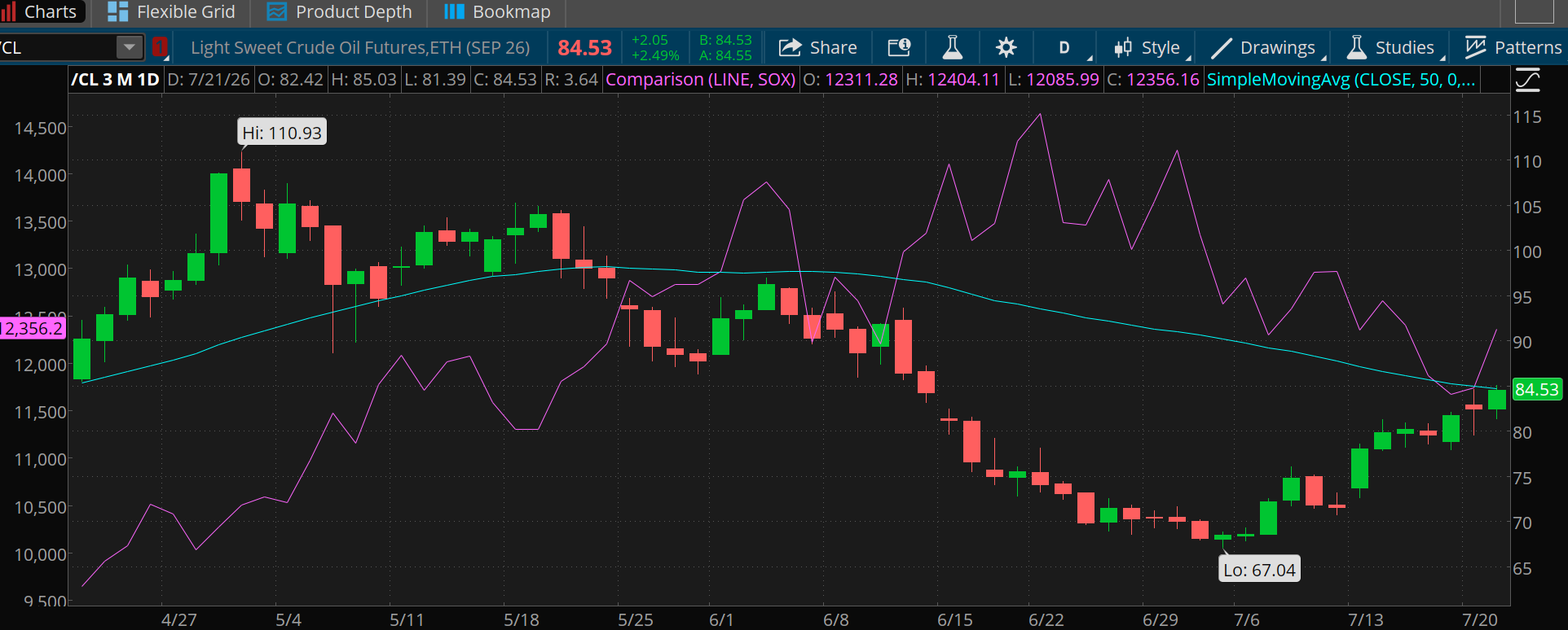 Crude oil futures are at $84.54, approaching the 50-day moving average of just below $85 per barrel, up 26% from the $67 three-month low. The high was $110.93. The SOX is at about 12,356.16, down about 16% from the June 22 high. 
