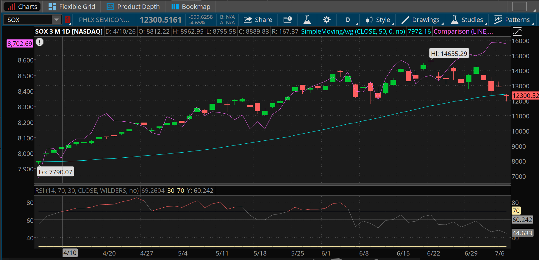 The SOX closed at 12,300 yesterday, down 16% from its late June peak of 14,655. The index is below its 50-day moving average for the first time since early April, and its RSI is below 45. The S&P 500 Equal Weight Index is at 8,702.69, up almost 3%. 